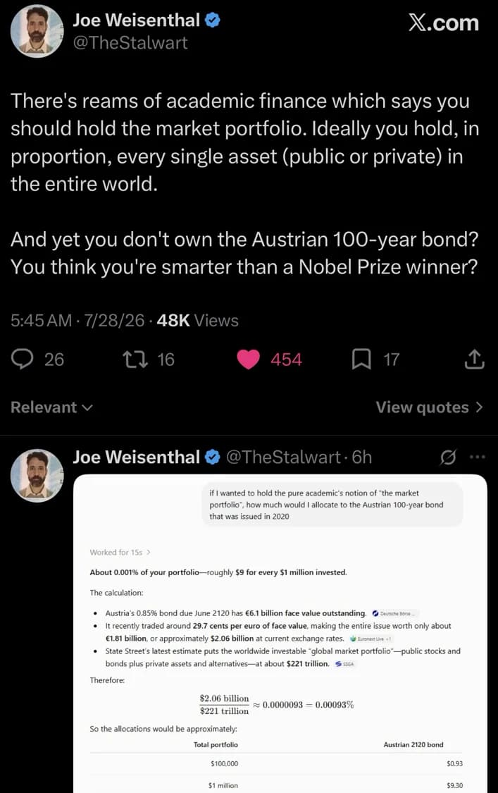 Joe Weisenthal post: there are reams of academic finance which says you should hold the market portfolio, ideally every single asset public or private in the entire world, and yet you do not own the Austrian 100-year bond? Below it, an AI-assisted calculation estimating the position at about 9 dollars per 1 million invested.