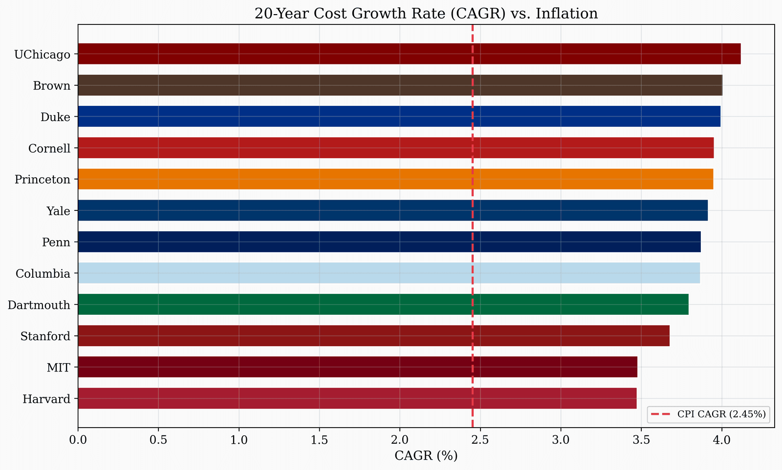 Compound annual growth rate of total cost of attendance for 12 Ivy+ schools from 2006 to 2026, with CPI shown as a dashed reference line. Every school exceeds CPI.