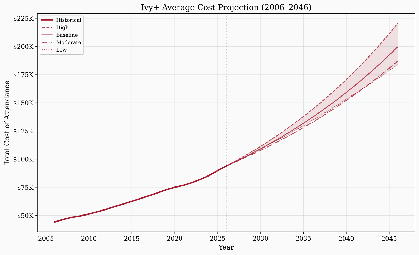 Projected average Ivy+ total cost of attendance from 2026 to 2046 under three scenarios: high growth, baseline, and moderation.