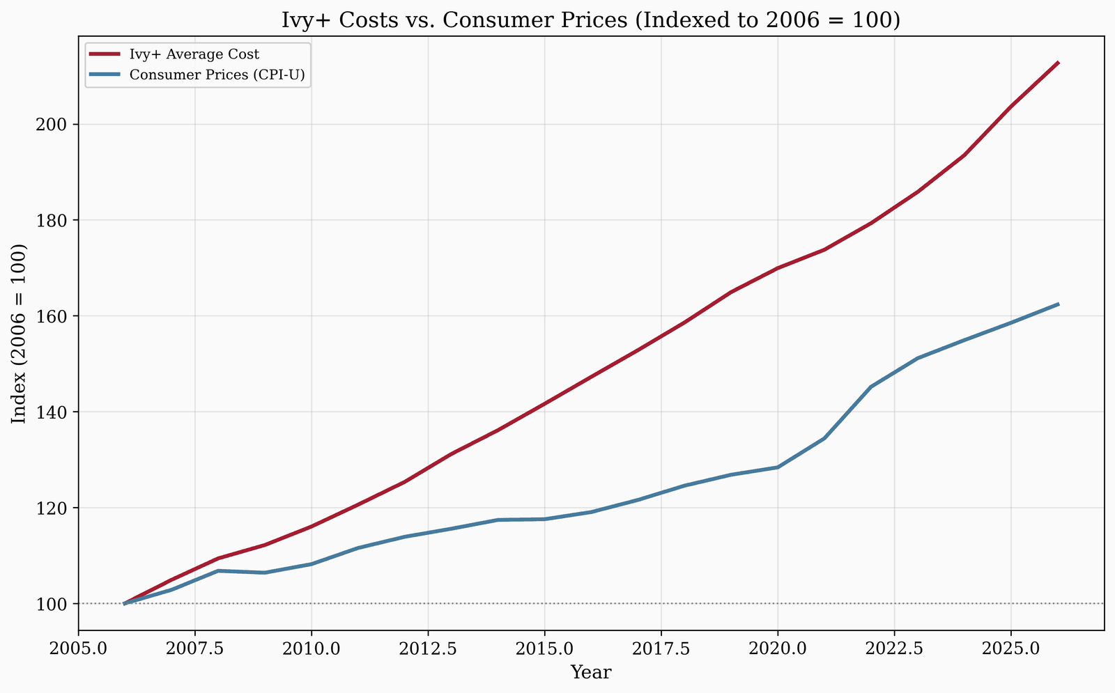 College Savings Plan: What 20 Years of Tuition Data Reveals About 529 Strategy