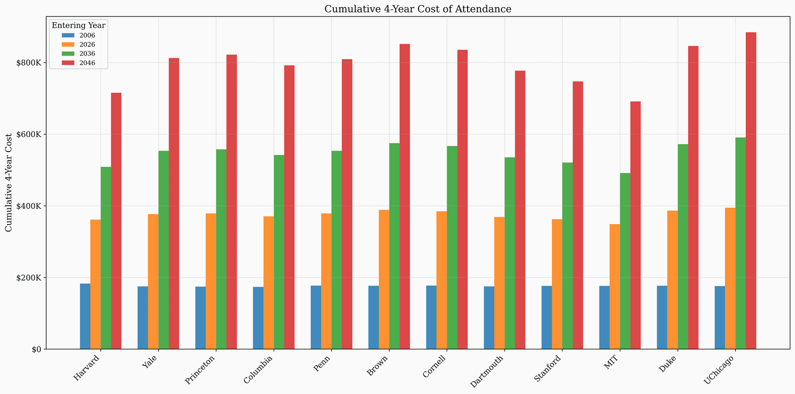 Cumulative 4-year cost of attendance by entry year under baseline and high scenarios, from 2006 through 2046.