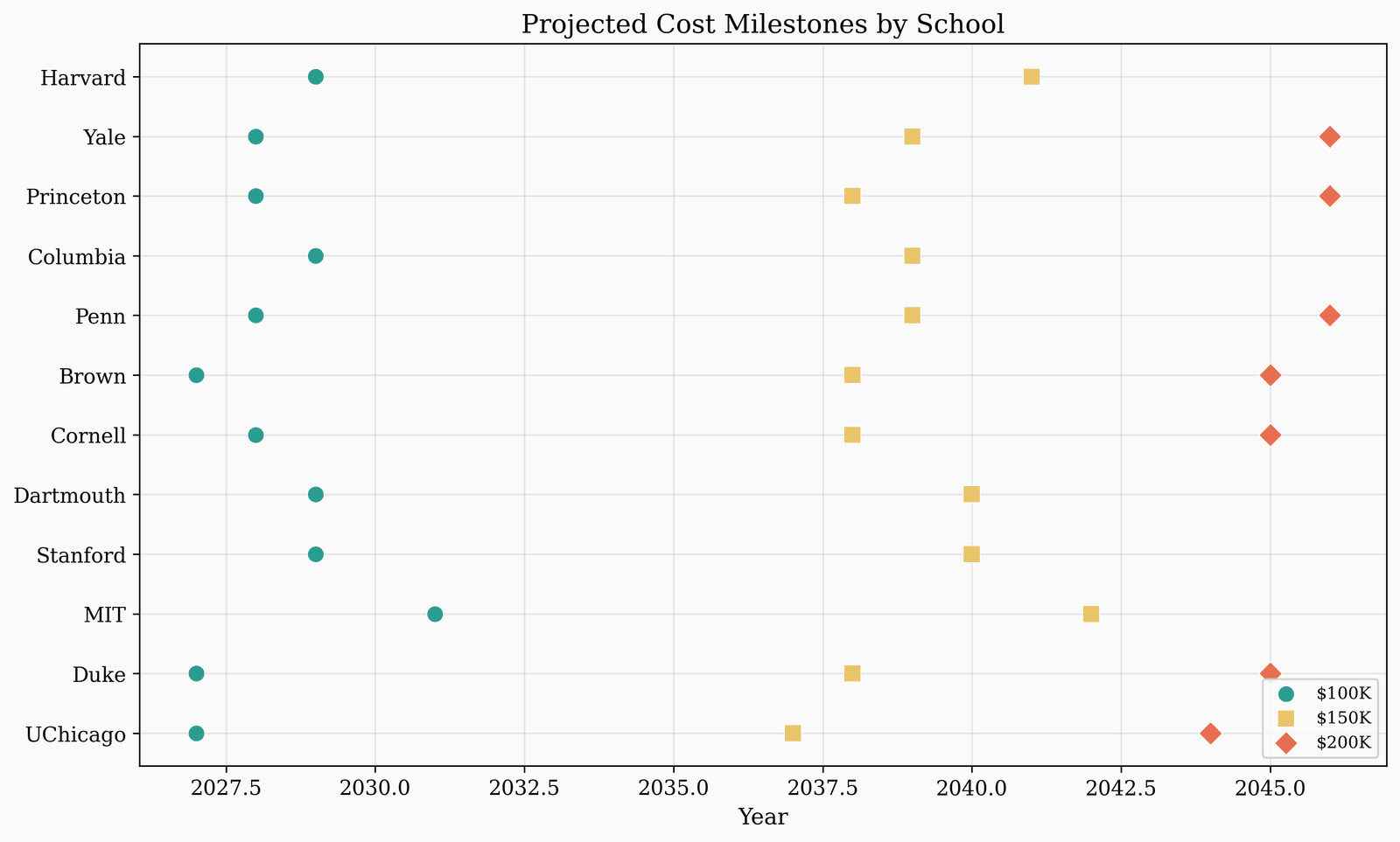 Timeline showing when cumulative 4-year costs cross key dollar milestones from $200k to $900k by entry year.