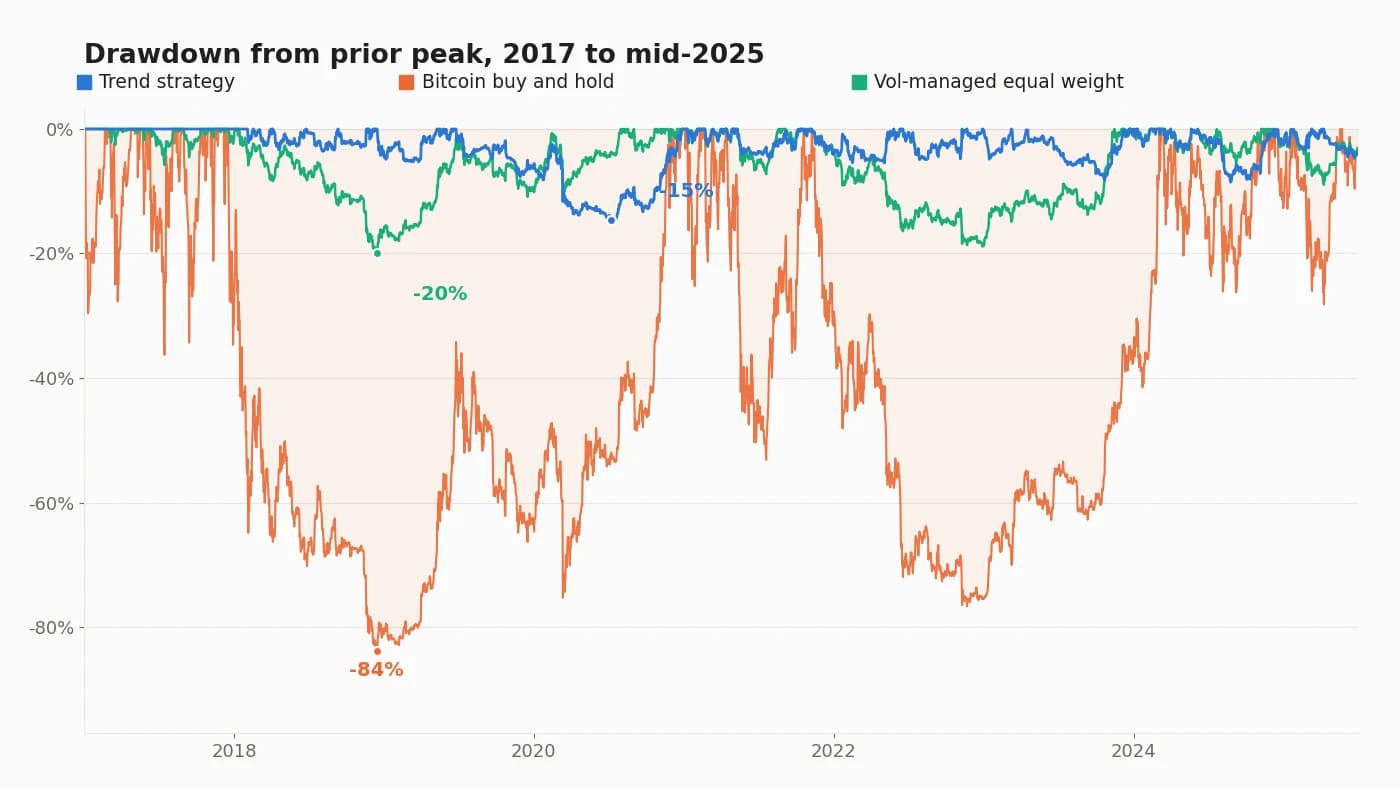 Line chart of drawdowns from prior peak, 2017 to mid-2025. Bitcoin buy and hold repeatedly falls 50 to 84 percent below its peak. Vol-managed equal weight bottoms at minus 20 percent. The trend strategy bottoms at minus 15 percent and spends most of the period within 10 percent of its peak.