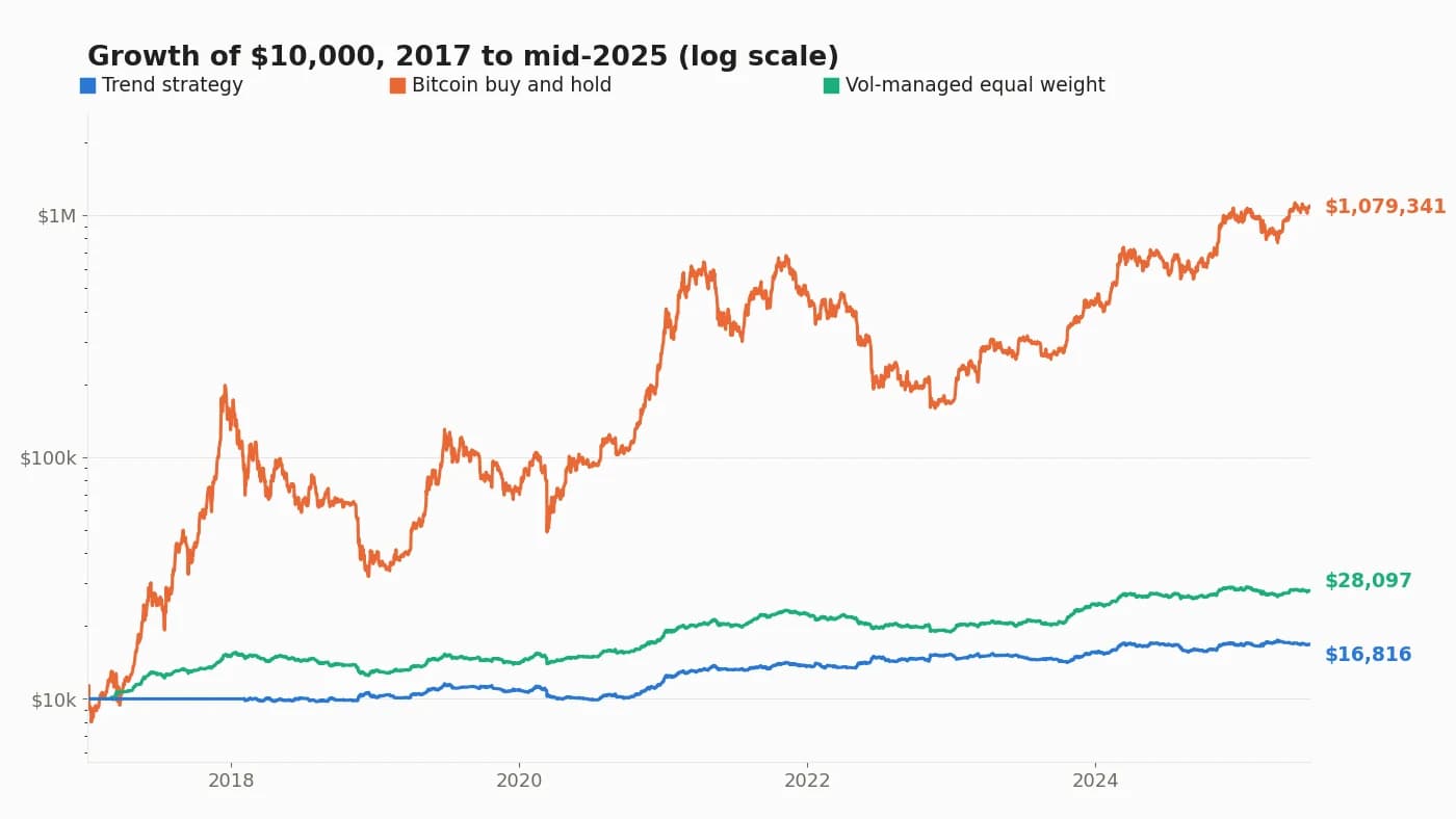 Log-scale line chart of the growth of $10,000 from 2017 to mid-2025. Bitcoin buy and hold ends at $1,079,341 after violent swings. Vol-managed equal weight ends at $28,097. The trend strategy ends at $16,816, with both lower lines far smoother than Bitcoin.