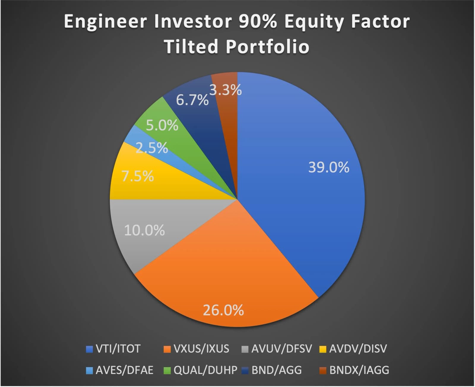 Pie chart of the original Engineer Investor 90% equity factor-tilted portfolio: 39% VTI/ITOT, 26% VXUS/IXUS, 10% AVUV/DFSV, 7.5% AVDV/DISV, 2.5% AVES/DFAE, 5% QUAL/DUHP, 6.7% BND/AGG, 3.3% BNDX/IAGG