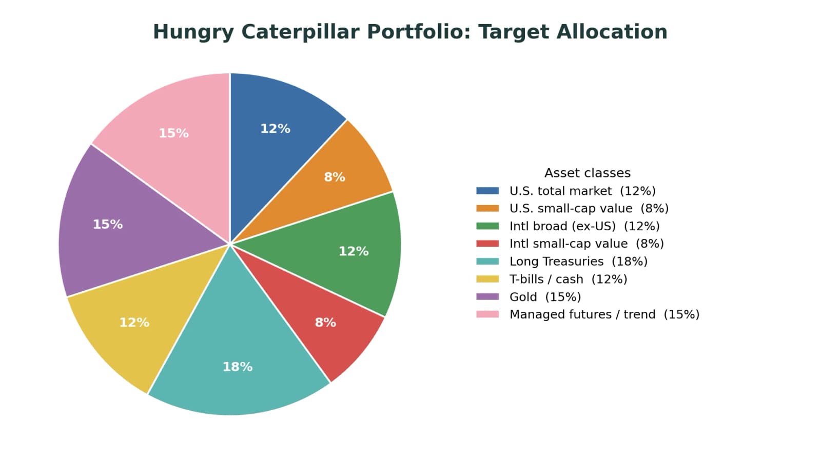Pie chart of the Hungry Caterpillar Portfolio: 12% U.S. total market, 8% U.S. small-cap value, 12% international broad, 8% international small-cap value, 18% long Treasuries, 12% T-bills and cash, 15% gold, 15% managed futures and trend