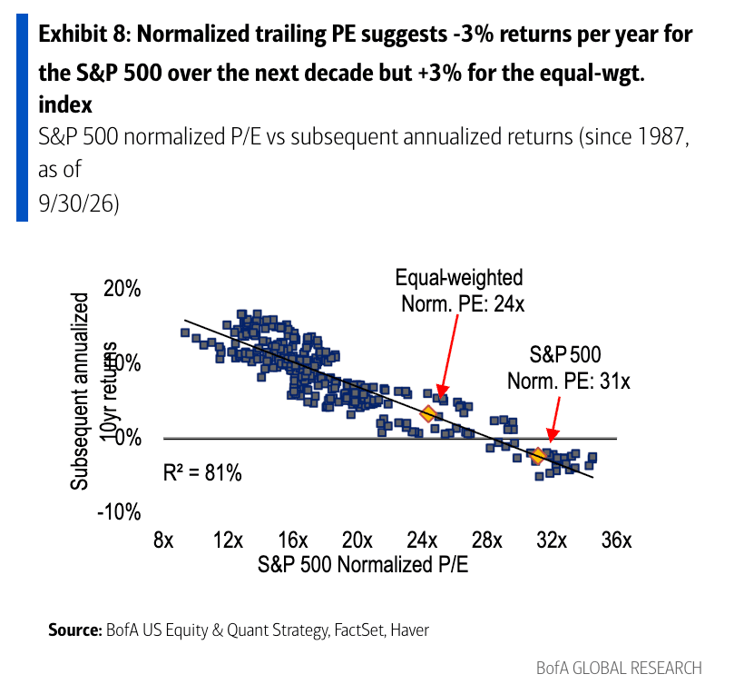 BofA Global Research Exhibit 8: S&P 500 normalized P/E vs subsequent 10-year annualized returns since 1987, as of 9/30/26, with a fitted line and R² = 81%. Markers show the S&P 500 at a normalized P/E of 31x and the equal-weighted index at 24x.