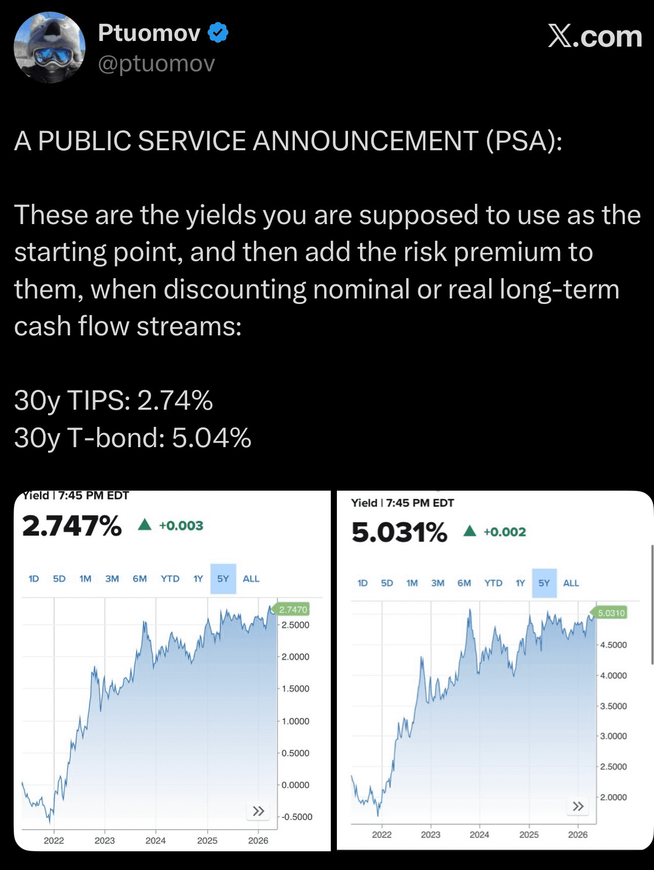 Pekka Tuomov tweet showing 30-year TIPS at 2.747% real and 30-year Treasury at 5.031% nominal on May 12 2026, with the message that these yields should be the starting point before adding a risk premium for discounting long-term cash flow streams