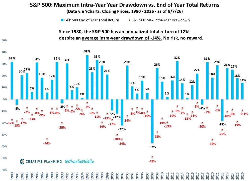 Bar and dot chart titled S&P 500: Maximum Intra-Year Drawdown vs. End of Year Total Returns, 1980 to 2026. A blue bar above each year shows that year's total return, mostly positive and often above 20 percent. A red dot below each year marks the worst peak-to-trough decline inside that same year, ranging from about 3 percent to 49 percent in 2008. An annotation reads: since 1980 the S&P 500 has an annualized total return of 12 percent despite an average intra-year drawdown of negative 14 percent.