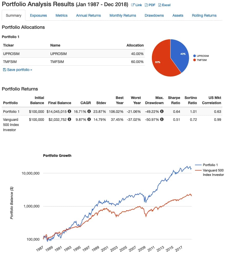 Portfolio Visualizer results for a simulated 40% UPRO and 60% TMF portfolio from January 1987 to December 2018, showing $100,000 growing to $14,045,015 at a 16.71% compound annual growth rate with 23.87% standard deviation and a maximum drawdown of negative 49.22%, against the Vanguard 500 Index fund growing to $2,032,752 at 9.87% with a maximum drawdown of negative 50.97%.
