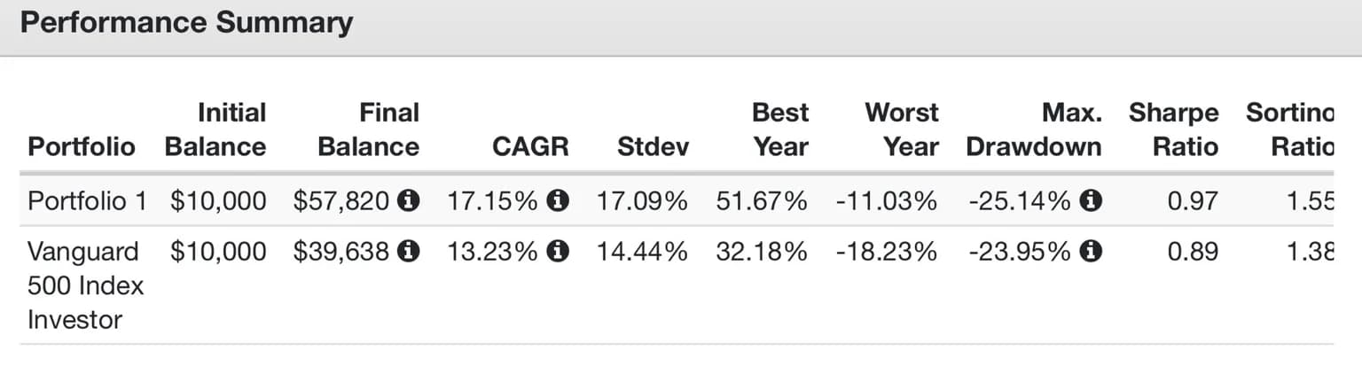 Performance summary showing Portfolio 1 growing $10,000 to $57,820 at a 17.15% compound annual growth rate with 17.09% standard deviation, a maximum drawdown of negative 25.14% and a Sharpe ratio of 0.97, against the Vanguard 500 Index Investor fund growing to $39,638 at 13.23% with 14.44% standard deviation, a negative 23.95% maximum drawdown and a Sharpe ratio of 0.89.