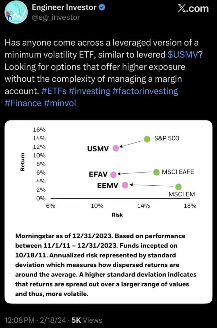 Engineer Investor post from February 18, 2024 asking whether anyone has come across a leveraged version of a minimum volatility ETF similar to levered USMV, without managing a margin account. The attached chart plots annualized return against risk from November 2011 to December 2023, with USMV, EFAV and EEMV each showing lower risk than the S&P 500, MSCI EAFE and MSCI EM.