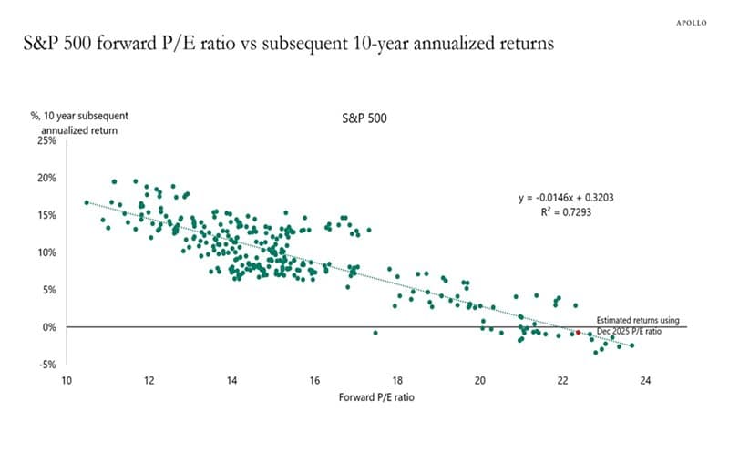 Apollo chart of S&P 500 forward P/E ratio vs subsequent 10-year annualized returns, fitted line y = -0.0146x + 0.3203, R² = 0.7293