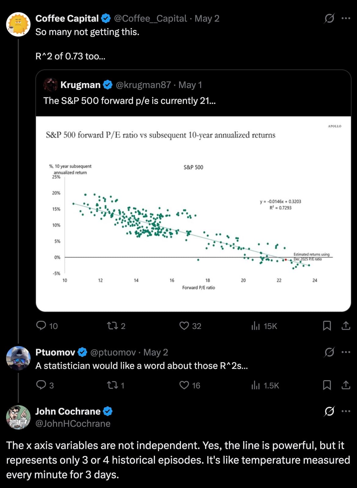 John Cochrane reply on X: 'The x axis variables are not independent. Yes, the line is powerful, but it represents only 3 or 4 historical episodes. It's like temperature measured every minute for 3 days.'