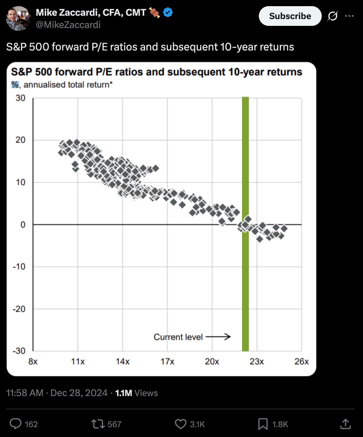 Mike Zaccardi tweet from December 28 2024 showing S&P 500 forward P/E ratios and subsequent 10-year returns chart with current level marker