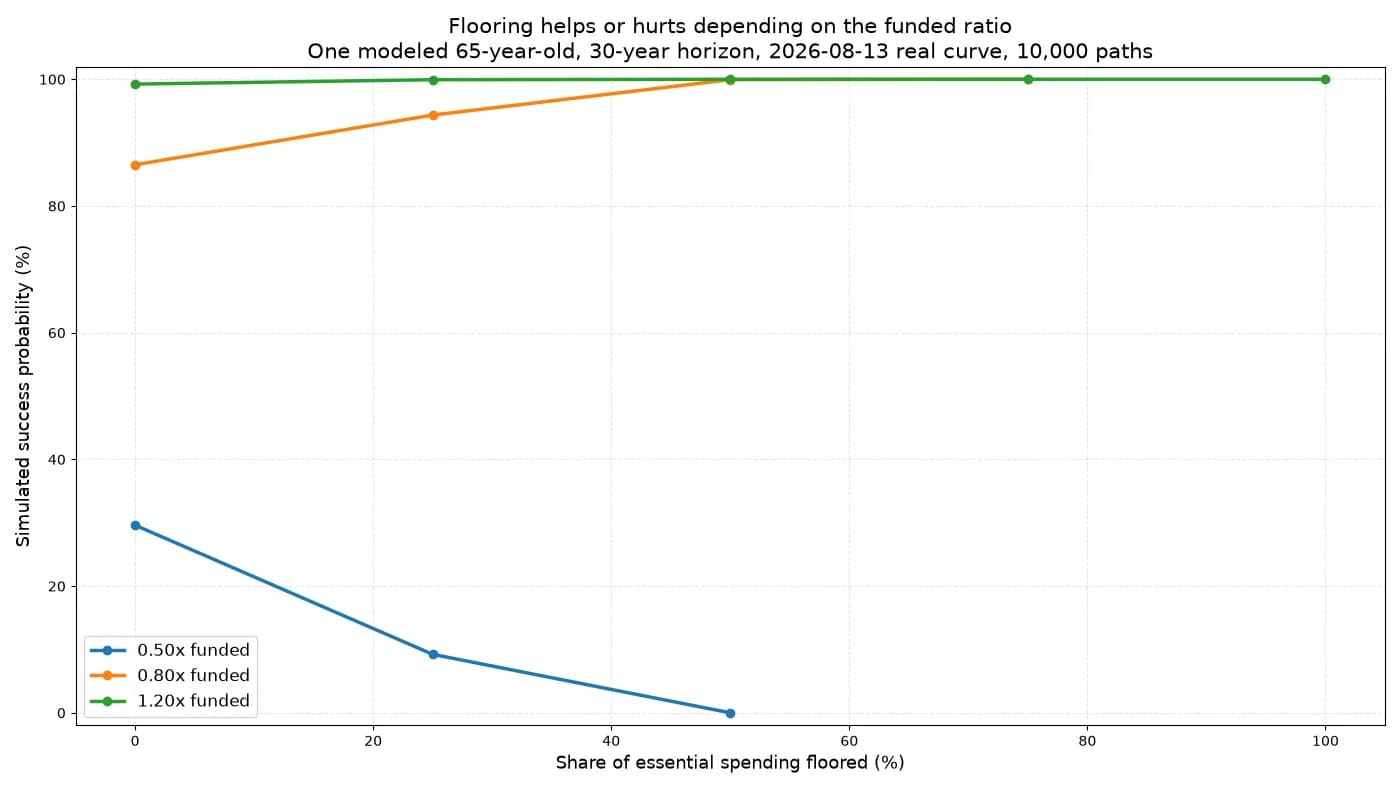 How Much of Your Retirement Should Be a Guaranteed Income Floor?