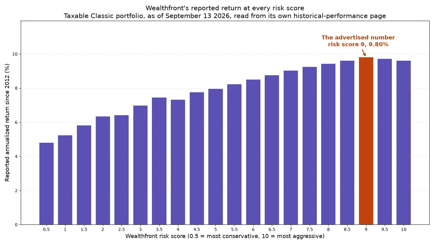 Bar chart of Wealthfront's reported annualized return since 2012 at each of its twenty risk scores, rising from 4.80 percent at risk score 0.5 to 9.80 percent at risk score 9, then falling slightly at 9.5 and 10. The risk score 9 bar is highlighted as the advertised number.