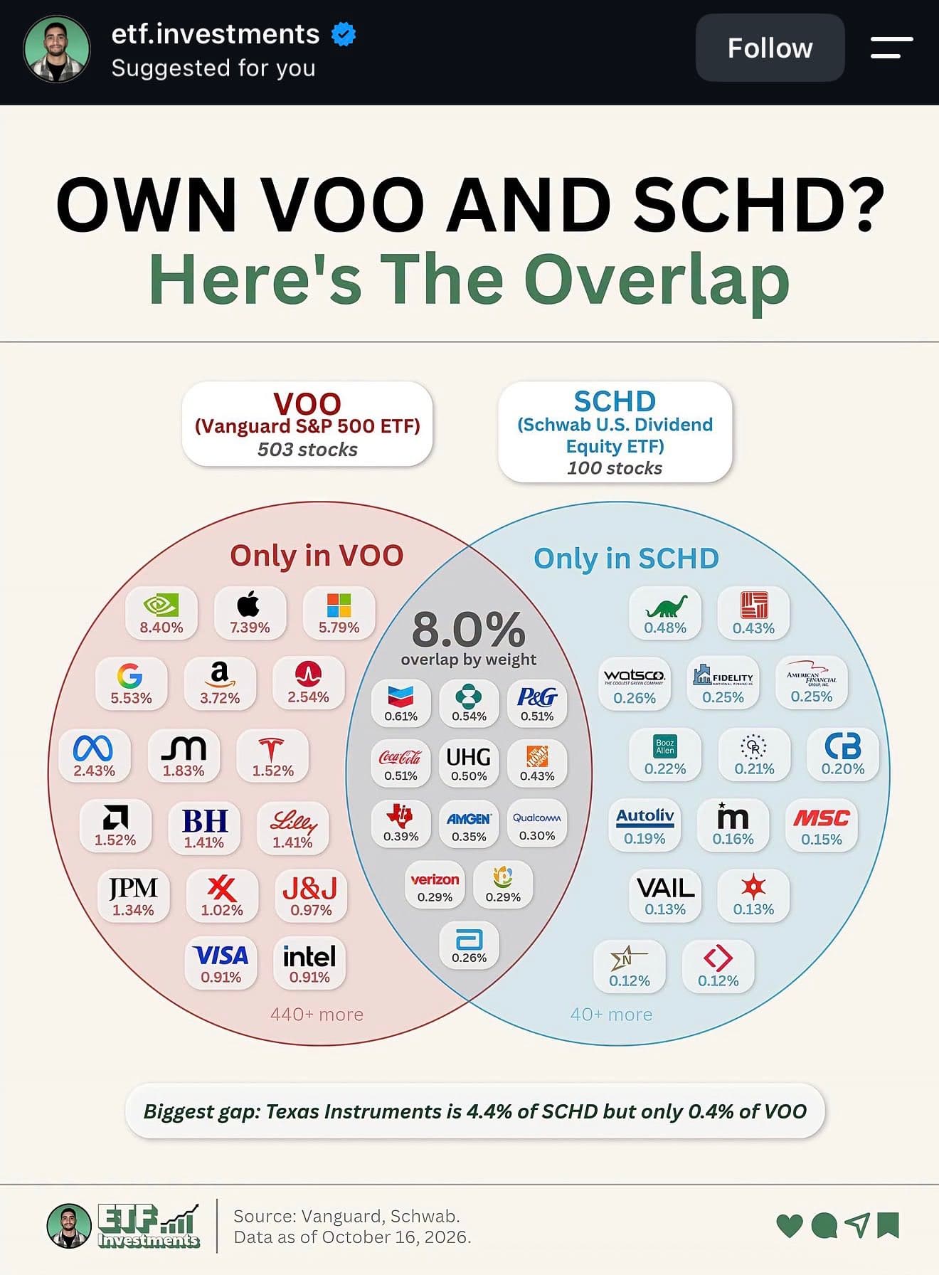 Instagram infographic titled Own VOO and SCHD? Here's the overlap. A Venn diagram shows VOO with 503 stocks and SCHD with 100 stocks. The center reads 8.0% overlap by weight, with shared stocks including Chevron 0.61%, Merck 0.54%, Procter and Gamble 0.51%, Coca-Cola 0.51% and UnitedHealth 0.50%. The left circle lists stocks only in VOO, led by Nvidia 8.40% and Apple 7.39%; the right circle lists stocks only in SCHD, such as HF Sinclair 0.48% and Watsco 0.26%. A footer says Texas Instruments is 4.4% of SCHD but only 0.4% of VOO, with data as of October 16, 2026.